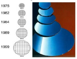 Die Grafik zeigt: Der Sprung zur nächsten Wafer-Größe ist bereits überfällig. Abb.: Future Horizons