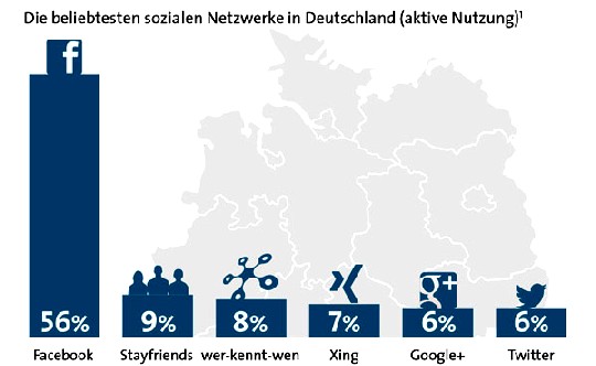 Das sind die beliebtesten Kontakt-Netzwerke der Deutschen. Grafik: Bitkom