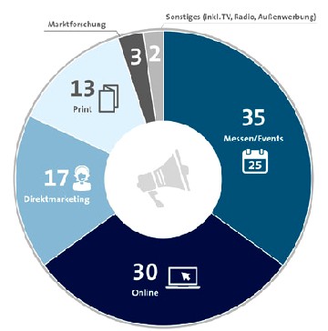 Verteilung der geplanten Marketing-Ausgaben für 2014 in der ITK-Branche. Grafik. Bitkom