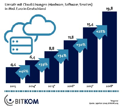 Umsatzprognose für Cloud-Computing in Deutschland. Grafik: Bitkom