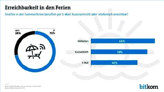 Die meisten berufstätigen Deutschen sind auch in den Ferien dienstlich erreichbar. Abb.: Bitkom