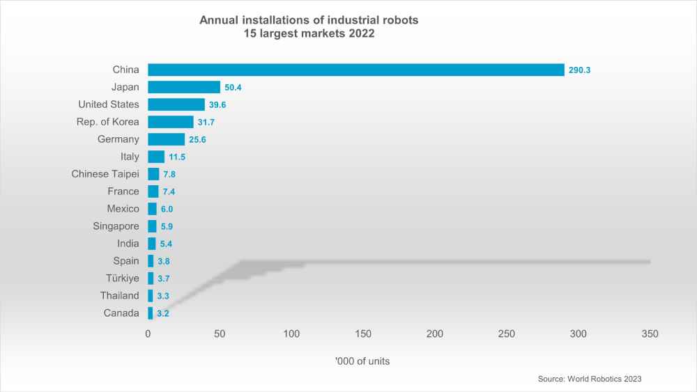 Vor allem China holt in der Robotik derzeit auf: Die 15 größten Abnehmerländer für Industrieroboter im Jahr 2022. Grafik: IFR