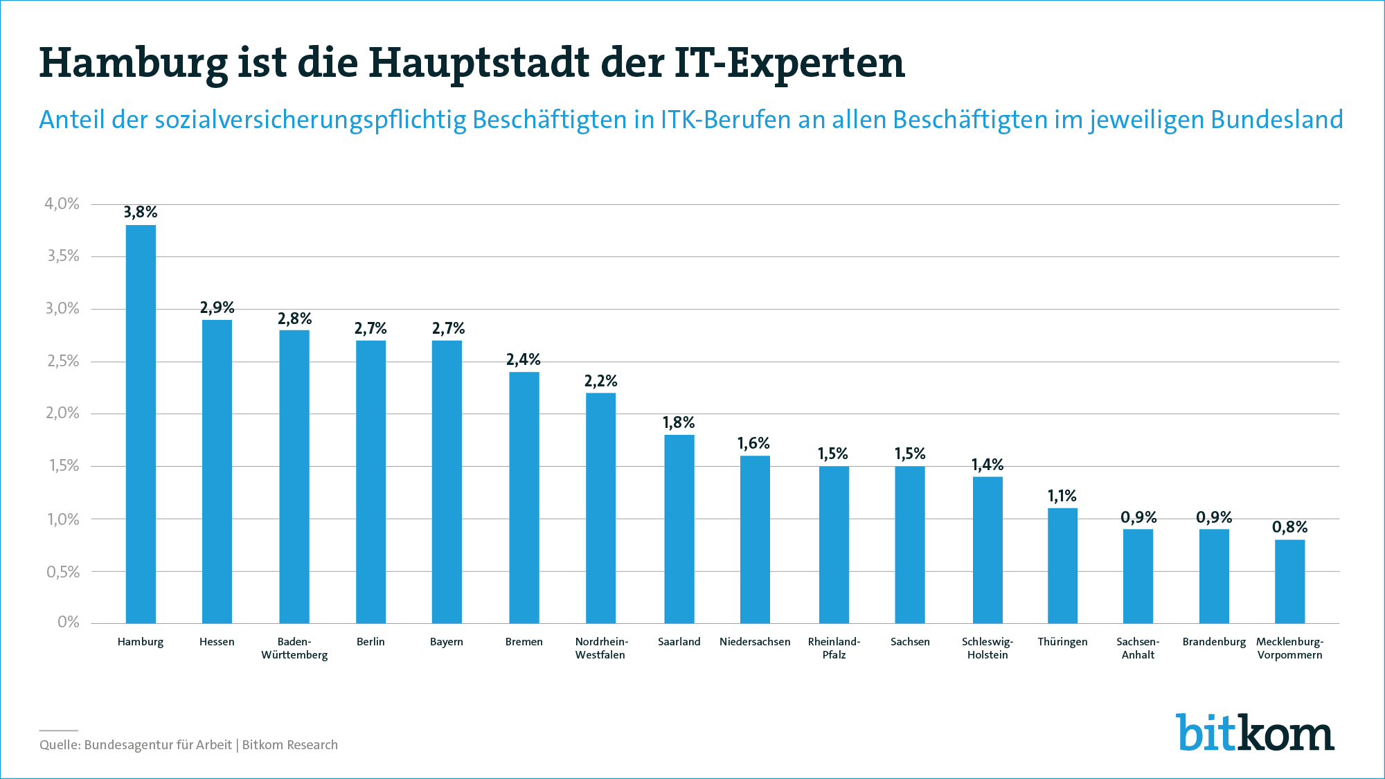 IT-Experten-Anteil in den deutschen bundesländern. Grafik: Bitkom