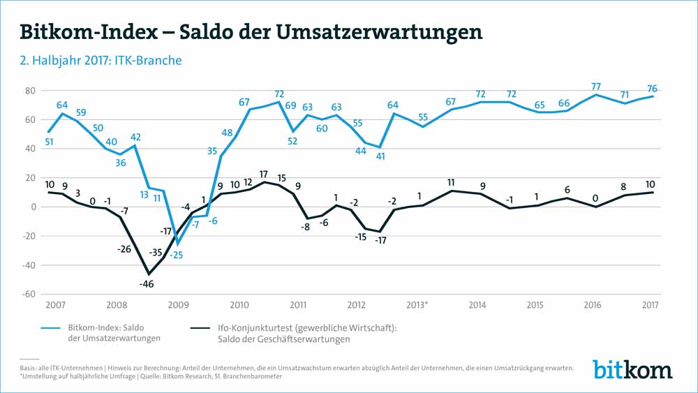 Außer während der Chipkrise und Weltwirtschaftskrise 2008 bis 2010 war die Konjunkturstimmung in der ITK-Branche stets höher als in der deutschen Gesamtwirtschaft. Grafik: Bitkom