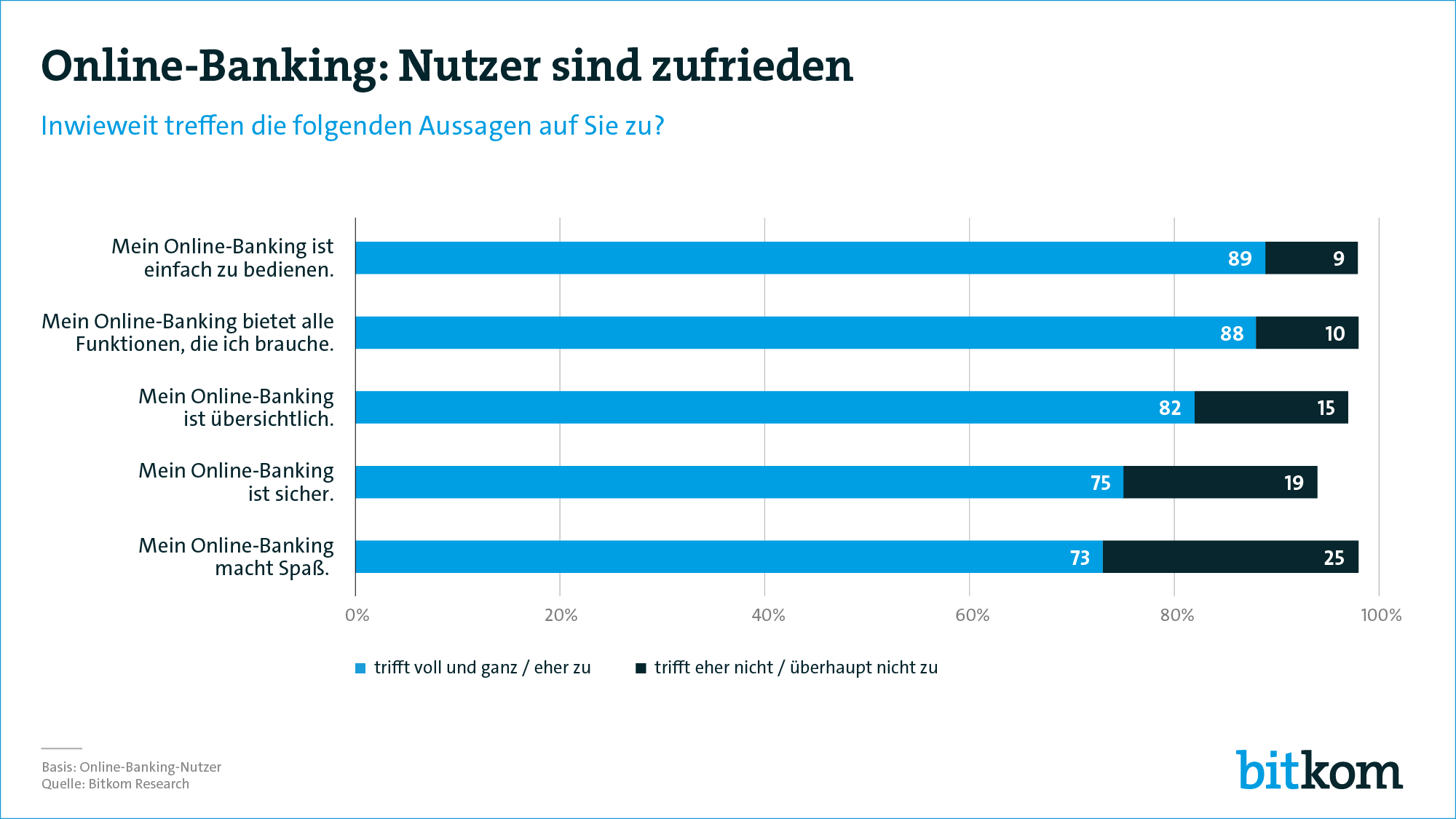 Das schätzen die deutschen Internetnutzer am Online-Banking. Grafik: Bitkom Research