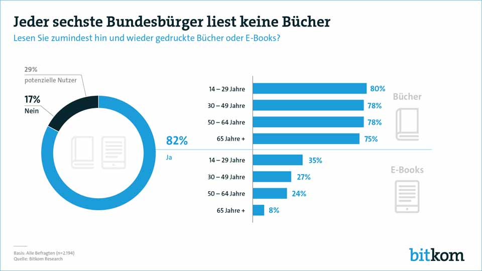 jeder sechste Deutsche liest überhaupt keine Bücher. Die eBuch-Nutzung ist wiederum bei Jüngeren stärker verbreitet. Abb.: Bitkom