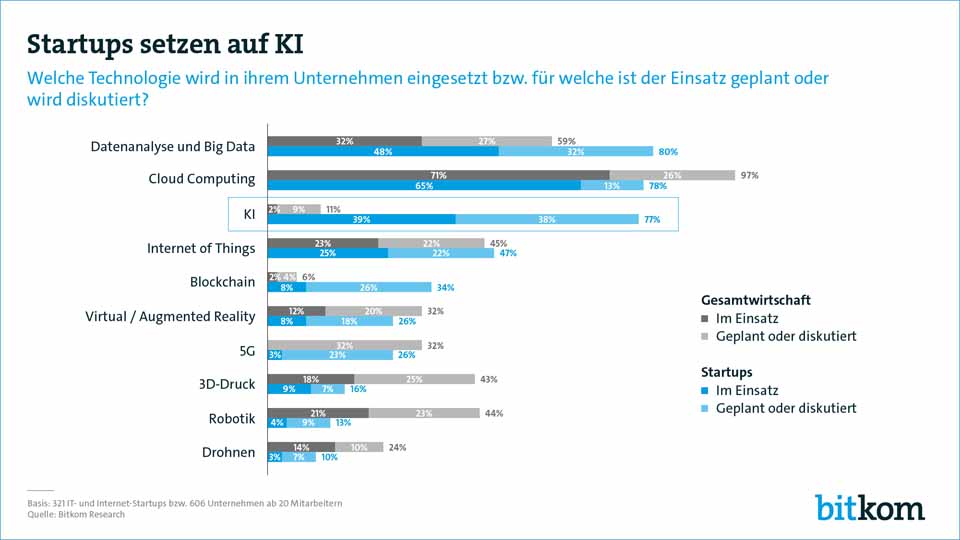 Technologien wie Big Data, KI, Blockchain und Cloud bewegen die deutschen Jungunternehmen. Grafik: Bitkom