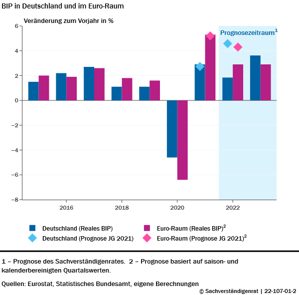 Die neue BIP-Prognose für Deutschland und den Euro-Raum. Grafik: Sachverständigenrat 