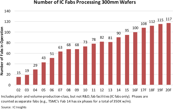 Soviele 300-mm-Chipfabriken sind weltweit in Betrieb. Grafik: IC Insights