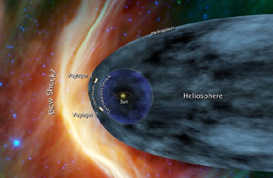 Die Grafik zeigt, wo sich die Voyager-Sonden derzeit befinden, nämlich am Rande der von Sonnenwind geformten Grenzbarriere. Abb.: NASA