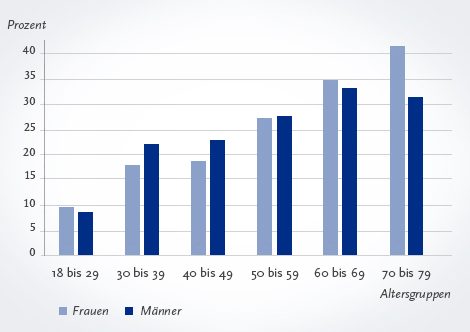 Zu viele Dicke: Adipositas-Fälle nach Altersgruppen und Geschlecht. Quelle: Robert-Koch-Institut