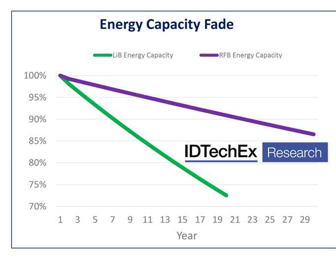 Die Flussbatterie (lila Kurve) altert deutlich langsamer als ein Lithium-Akku (grün). Grafik: IDTechEx
