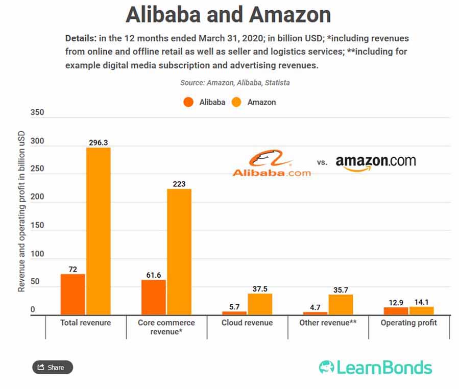 Die Umsatzdifferenz zwischen Amazon und Alibaba ist immer noch groß. Für beide sind Online-Handel und Cloud-Dienste die Kerngeschäftsfelder. Abb.: Learnbonds