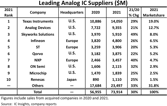 Die zehn weltweit führenden Analogchip-Hersteller. Tabelle: IC Insights