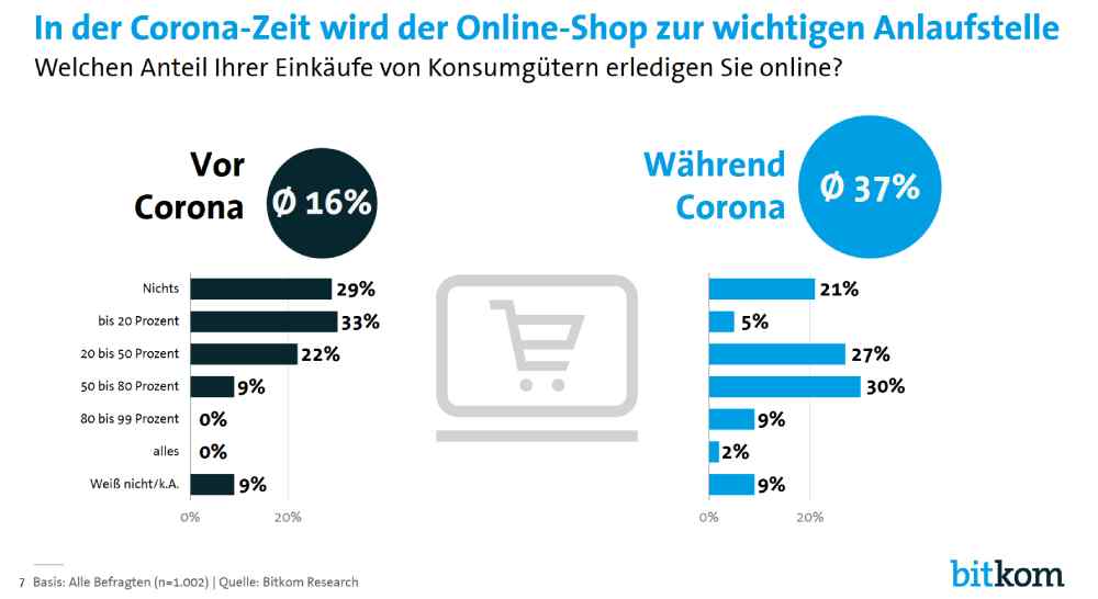 Der Anteil der per Internet gekauften Artikel im durchschnittlichen Warenkorb der Deutschen hat sich in der Corona-Zeit verdoppelt. Grafik: Bitkom