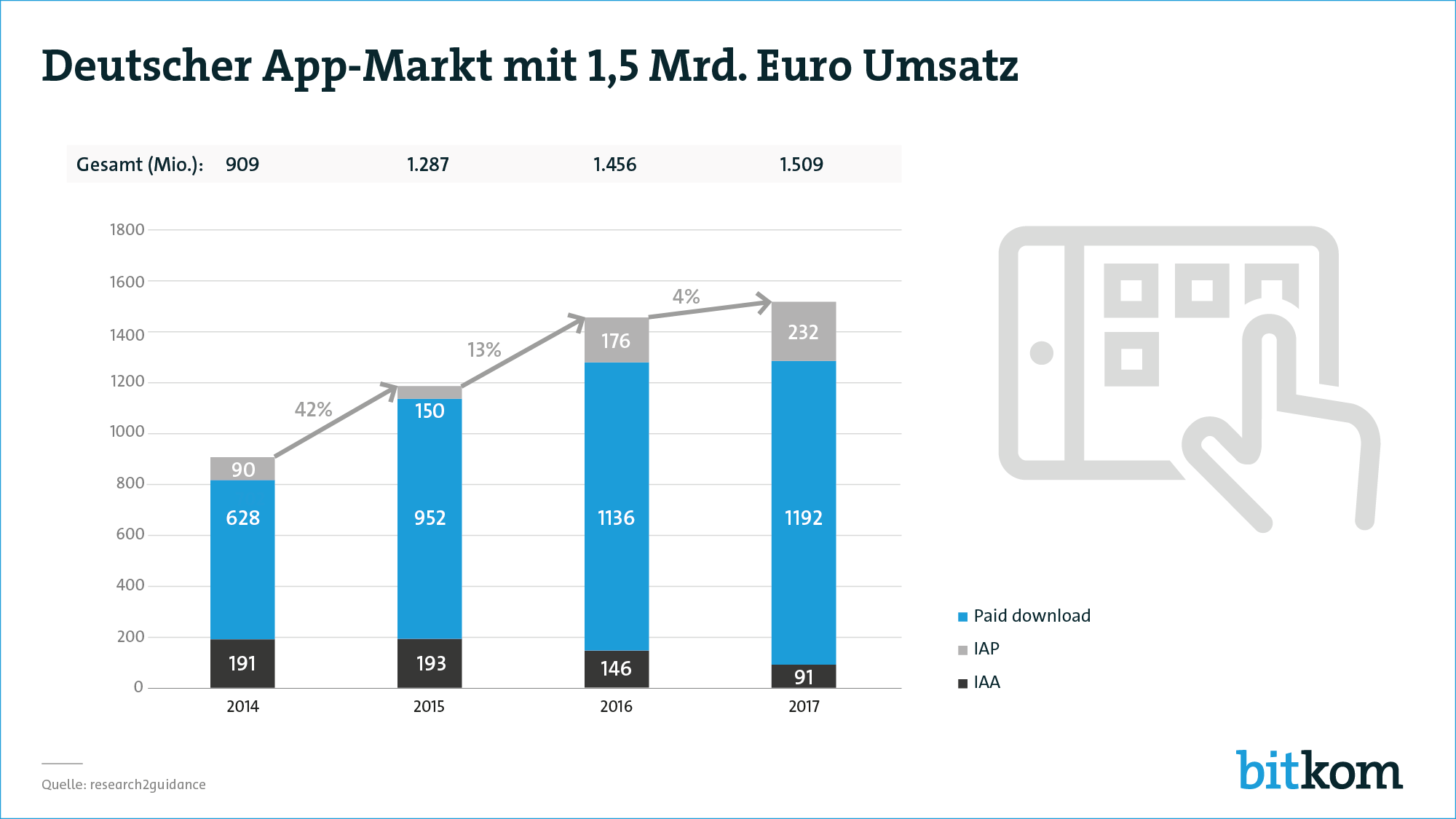 Der deutsche App/Markt wächst - allerdings nicht mehr so stark wie in der Vorjahren. Grafik: Bitkom