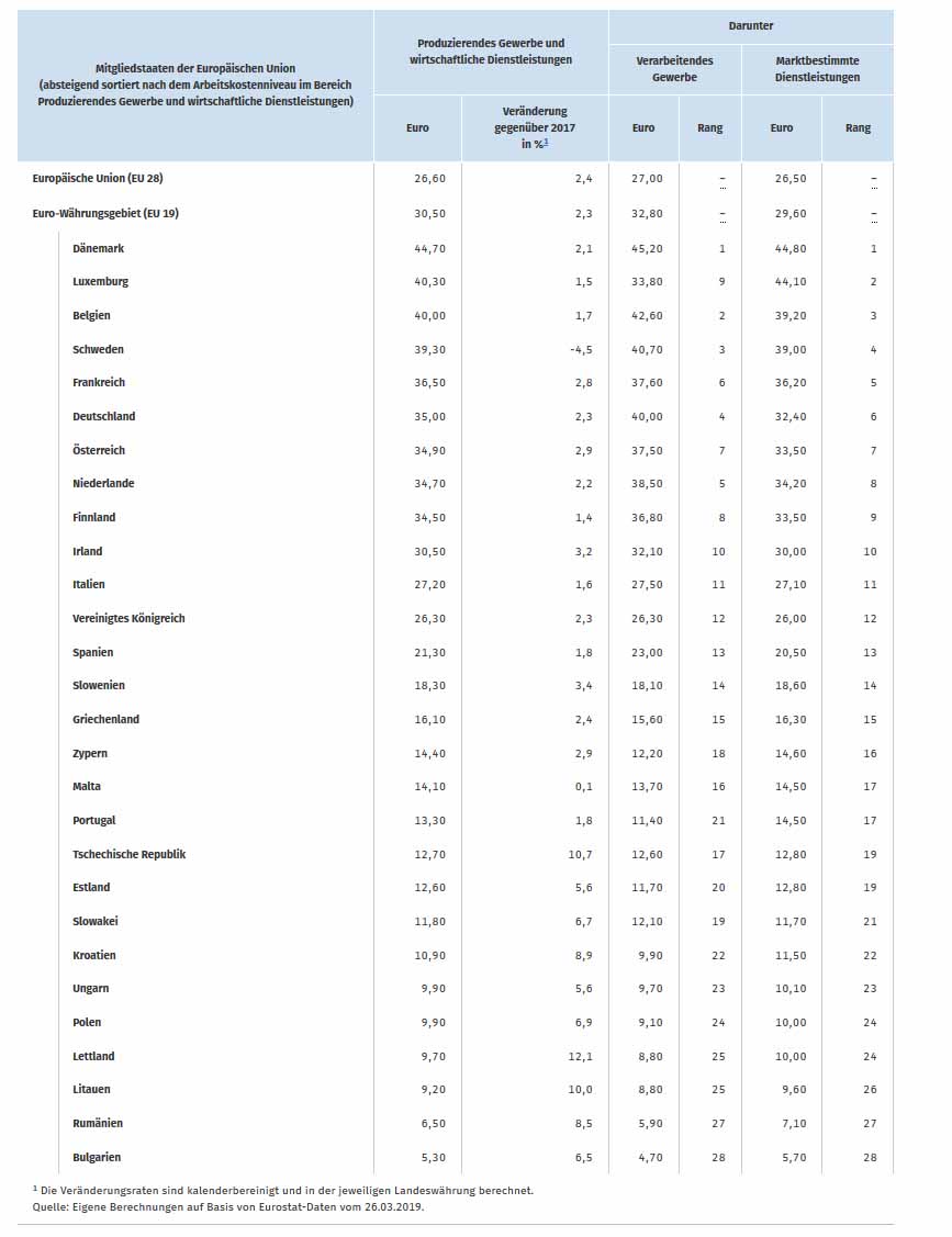 Arbeitskosten in der Industrie und bei wirtschaftsnahen Dienstleistern im EU-Vergleich. Tabelle: Destatis