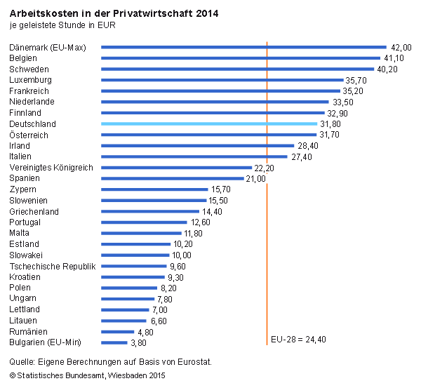 Arbeitskosten (Bruttulohn plus Nebenkosten für Arbeitgeber) in Deutschland und im EU-Vergleich. Abb.: Destatis
