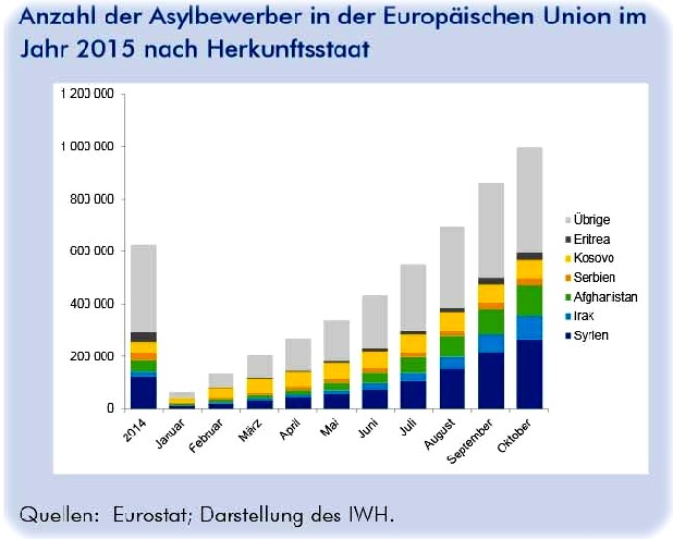 Asylbewerber in Europa im Jahr 2015 nach Herkunfsländern. Auffällig ist hier vor allem der stark gewachsene Anteil von Syrern. Abb.: Leibniz