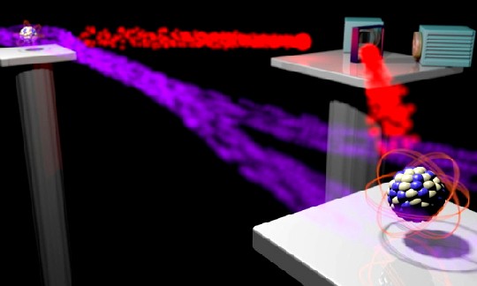 Eine Bell-Messvorrichtung rechts oben) detektiert von Rubidium-Atomen emittierte Photonen (rote Strahlen) und erzeugt so ein Signal, wenn die beiden Atome miteinander verschränkt sind (durch violette Strahlen angedeutet). Abb.: MPI für Quantenoptik