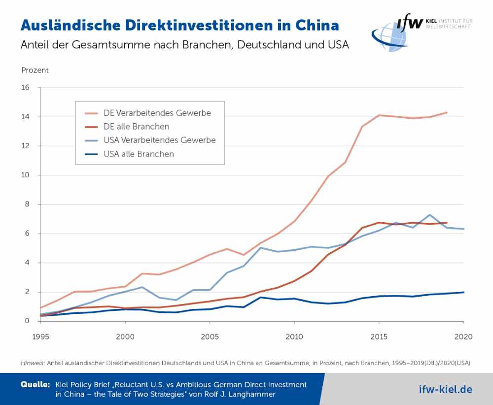 Deutsche und US-Auslandsinvestitionen in China im Vergleich. Grafik: IfW Kiel 