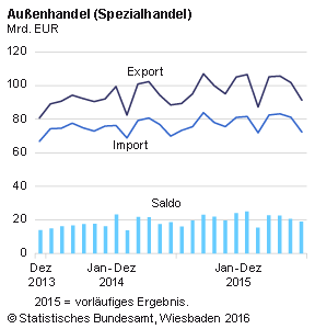 Der deutsche Außenhandel seit Ende 2013. Abb.: Destatis