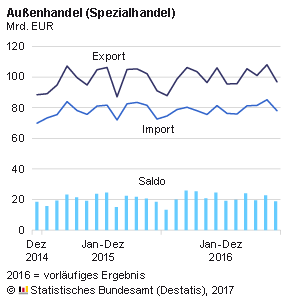 Deutsche Exporte auf Rekordkurs. Abb.: Destatis