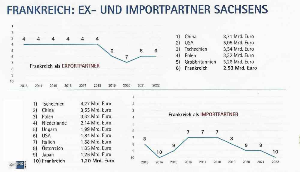 Die wichtigsten Außenhandelspartner von Sachsen 2013-2022. Grafik: IHK Dresden