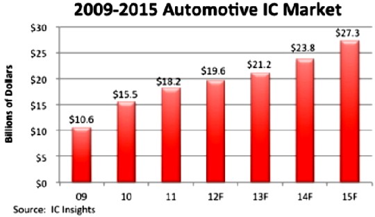 Umsatzprognose für den Autoelektronik-Markt bis 2015. abb.: IC Insight