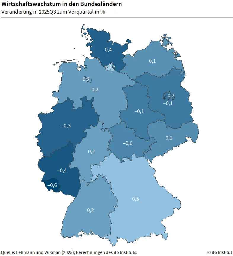 Eine Momentaufnahme für das III. Quartal 2025: Die Wirtschaftsentwicklung in den Bundesländern driftet ein Stück weit auseinander. Grafik: Ifo