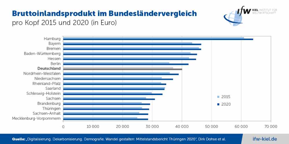 Seit einigen Jahren machen die ostdeutschen Bundesländer bei der Wirtschaftsleistung pro Kopf kaum noch Boden zum Westen gut. Grafik: IfW Kiel