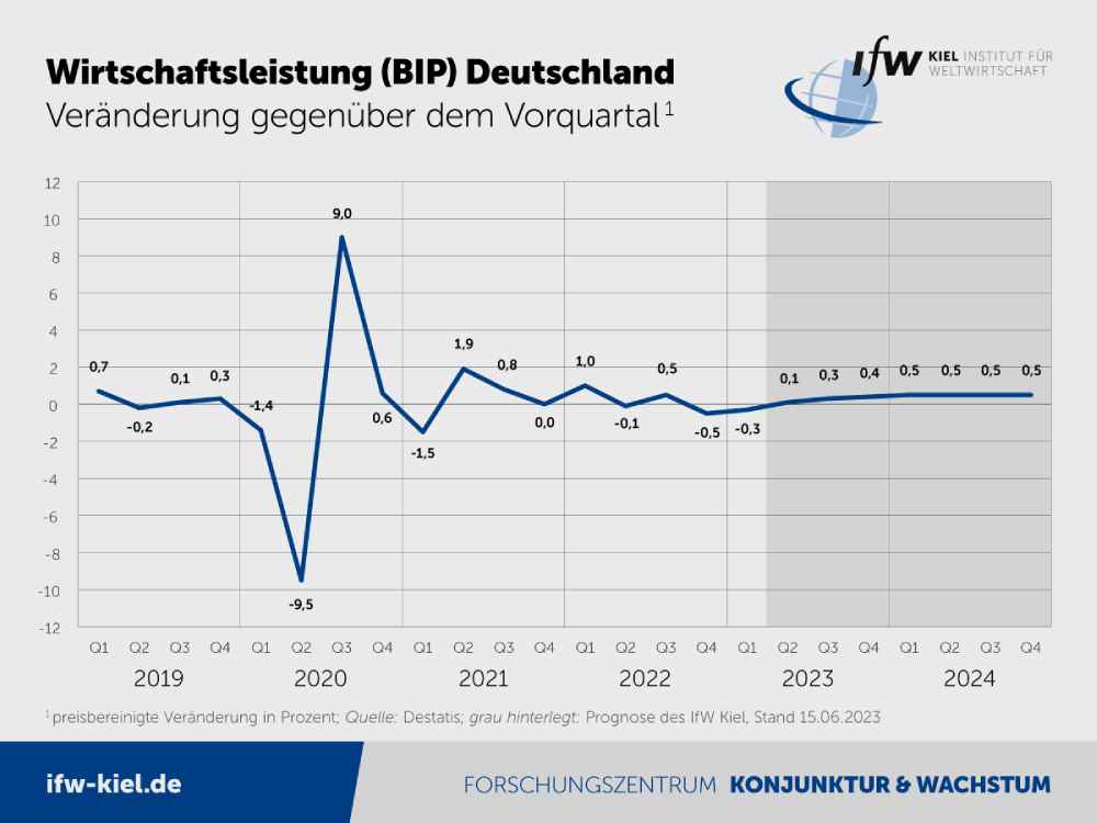 Abgesehen von den Corona-Ausschlägen, die per Saldo einem Rückgang entsprechen, dümpelt die deutsche Jahre bereits seit einigen Jahren nur noch vor sich hin. Grafik: IfW Kiel