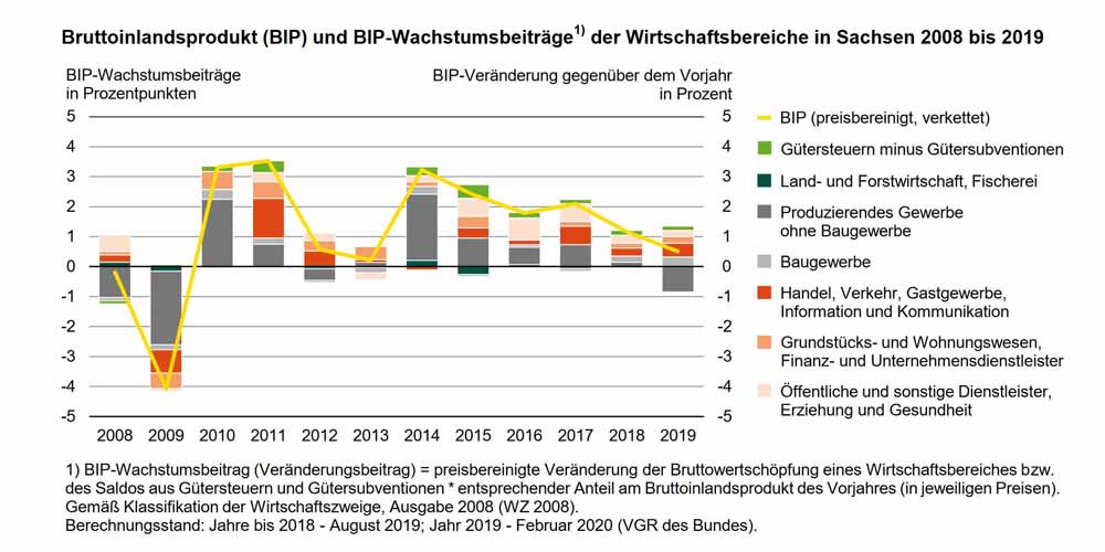 Die BIP-Entwicklung in Sachsen 2008-2019. Grafik: Statistisches Landesamt Sachsen
