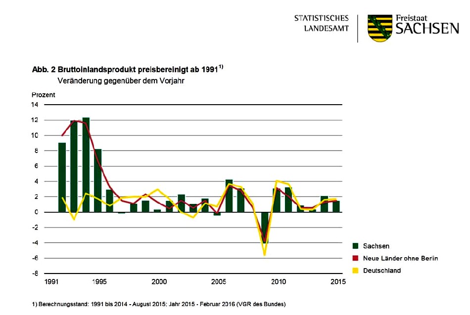 Die fetten Jahre sind vorbei: Sachsens Wirtschaft (grüne Balken) wächst nur noch verhalten. Abb.: Statist. Landesamt Kamenz