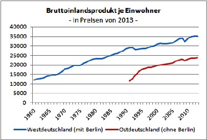 Die Produktivität der "neuen" Bundesländer wächst nur noch langsam und hat gerade erst das Noveau der alten BRD um 1984 herum erreicht. Abb.: ifo Dresden
