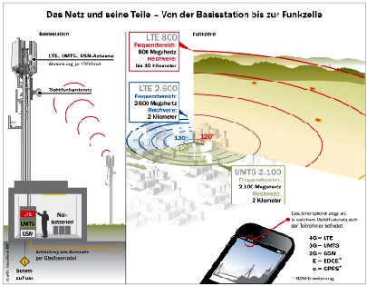 Übersichtsbild über die LTE-Frequenzbänder. Abb.: Vodafone