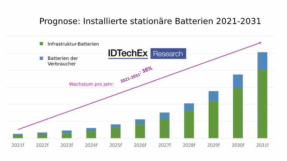 Diese Zuwächse für die installierten stationären Batterien erwarten die IDTEch-Ex-Analysten. Grafik (übersetzt, hw): IDTEchEx