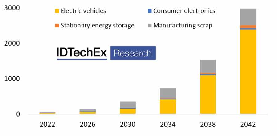 IDTechEx rechnet mit einem starken Wachstum im globalen Markt für das Recycling von Lithium-Ionen-Batterien. Hier die Prognose der Briten in Gigawattstunden und nach Sektoren. Grafik: IDTechEx