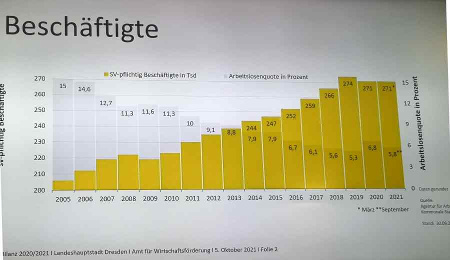 Die Beschäftigtenzahlen in Dresden sind seit der Corona-Pandemie um 3000 gesunken, haben sich aber 2021 stabilisiert. Grafik: LHD, Wifö
