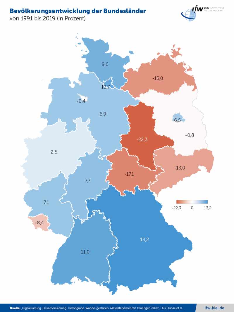 Am stärksten wirkte der Bevölkerungsschwund in Sachsen-Anhalt. In einer Art Reallabor wird man in den nächsten Jahren wohl beobachten können, ob die Intel-Ansiedlung in Magdeburg für demografische Effekte sorgt. Grafik: IfW Kiel