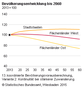 Bevölkerungsprognose für Ostz- und Westdeutschland. Abb.: Destatis