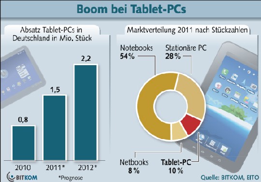 Den iPads und anderen Tablett-PCs durchstoßen bald Milliarden.Umsatzgrenze. Abb.: Bitkom