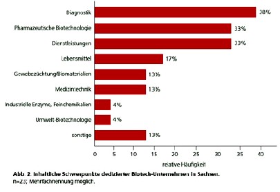 Der Anteil der Diagnostika-Firmen nimmt in der sächsischen Biotech-Branche zu. Quelle: Branchenreport Biosaxony
