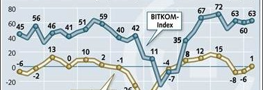 Bitkom-Umfrage wie auch das Ifo-Konjunkturbarometer weisen auf ein positives Konjunkturklima hin. Abb.: Bitkom
