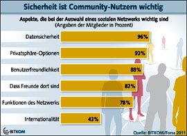 Fast jeder zweite Deutsche ist inzwischen Mitglied bei Facebook oder anderen Netzwerken. Abb.: Bitkom