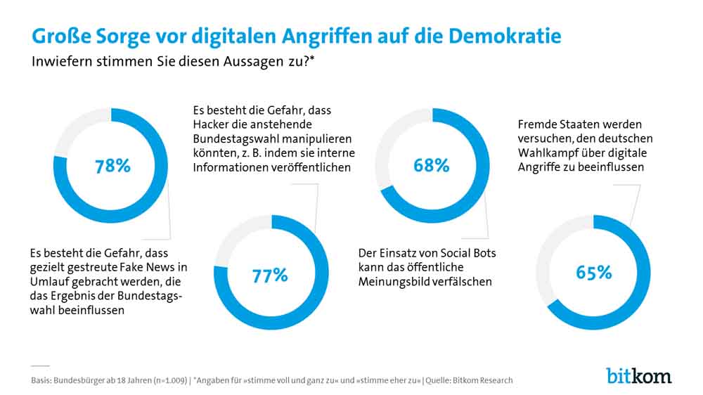 Viele deutsche fürchten, dass Fake-News und gezielt gestreute Leaks die Wahlebn beeinflussten könnten. Grafik: Bitkom