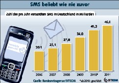 Die Zahl der in Deutschland versendeten SMS steigt seit Jahren stark an. Abb.: Bitkom
