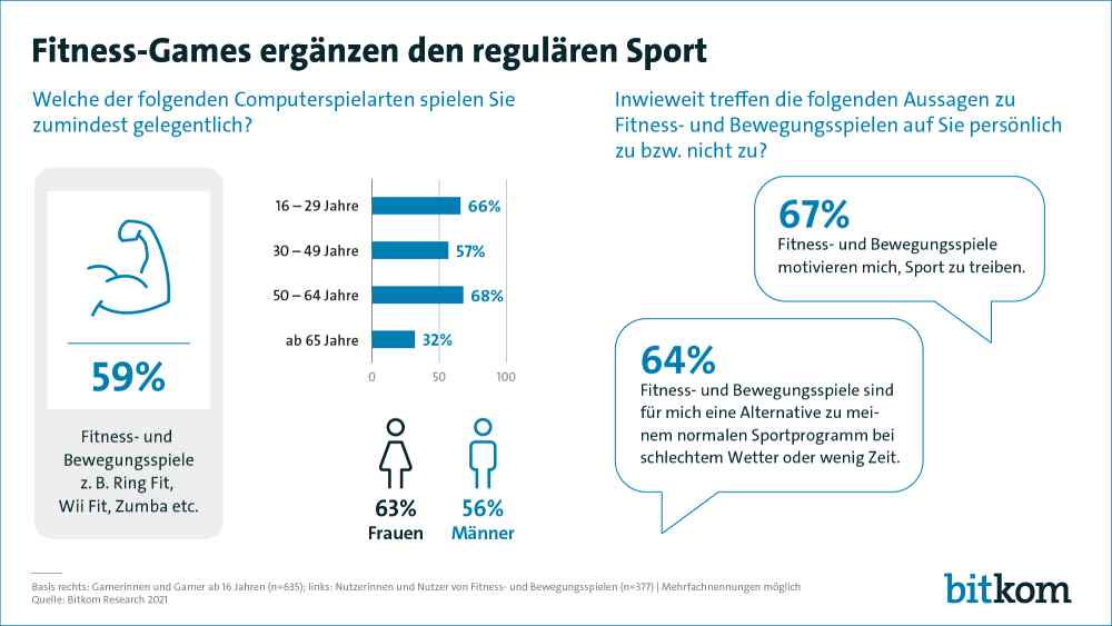 Fitness- und Sportspiele sind bei Frauen etwas beliebter als bei Männern. Grafik: Bitkom