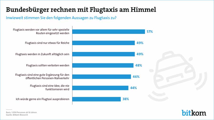 Die Meinung der Deutschen über Flugtaxis ist gespalten (Stand 2019). Grafik: BitkomDie Meinung der Deutschen über Flugtaxis ist gespalten (Stand 2019). Grafik: Bitkom
