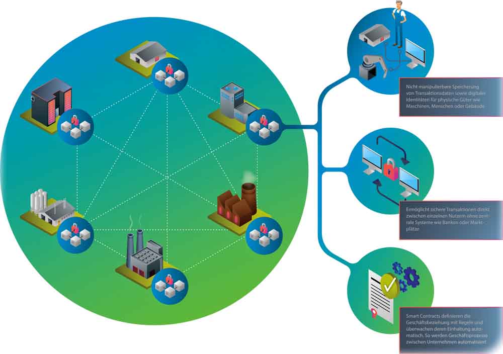 die Illustration zeigt, wie ein Blockchain-gesichertes Produktions- und Dienstleistungs-Netzwerk funktionieren kann. Grafik: Evan.network